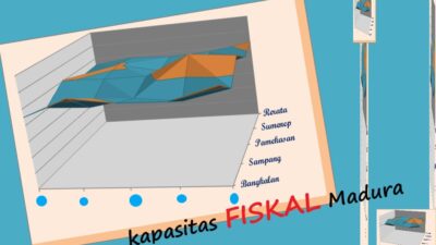 Fiskal Pemerintah Daerah di Madura Tidak Mandiri