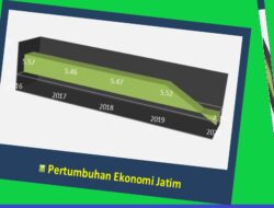 Mantap, Pertumbuhan Ekonomi Jawa Timur Tinggi