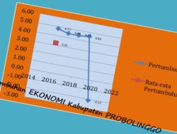 Rendah Pertumbuhan Ekonomi Probolinggo