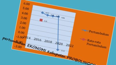 Rendah Pertumbuhan Ekonomi Probolinggo