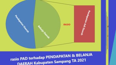 Rasio PAD Sampang Sangat Kecil terhadap Pendapatan dan Belanja Daerah