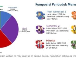Generasi Z dan Milenial Potensial Dorong Pertumbuhan Ekonomi
