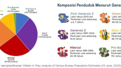 Generasi Z dan Milenial Potensial Dorong Pertumbuhan Ekonomi