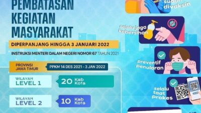 PPKM Level 3-1 Jawa-Bali Diperpanjang Sampai 2022, Inilah Level PPKM di Jatim