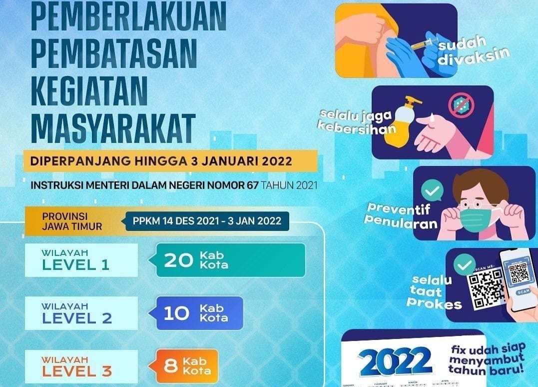 PPKM Level 3-1 Jawa-Bali Diperpanjang Sampai 2022, Inilah Level PPKM Di ...