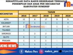 Kasus Kekerasan Perempuan dan Anak Terbanyak di Kecamatan Kota Sumenep Dalam 6 Tahun Terakhir