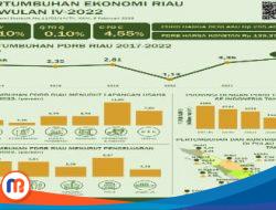Pertumbuhan Ekonomi Riau 2022