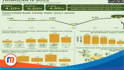 Pertumbuhan ekonomi Riau
