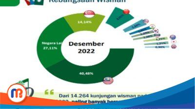 Malaysia Dominasi Kunjungan Wisman ke Jatim