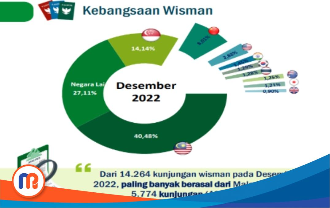 Grafik wisatawan mancanegara ke Jawa Timur pada Desember 2022