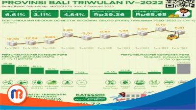 Pertumbuhan Ekonomi Bali 2022