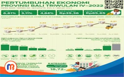 Pertumbuhan ekonomi Provinsi Bali