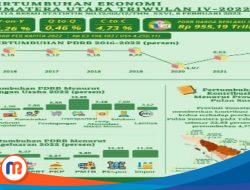 Pertumbuhan Ekonomi Sumatera Utara 2022