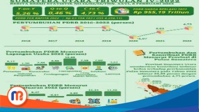 Pertumbuhan ekonomi Provinsi Sumut Triwulan IV-2022