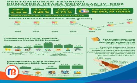 Pertumbuhan ekonomi Provinsi Sumut Triwulan IV-2022