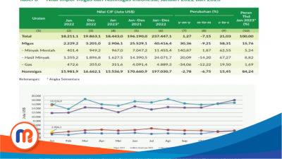 BPS: Perkembangan Nilai Impor Indonesia 2023