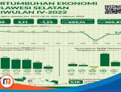 Pertumbuhan Ekonomi Sulawesi Selatan 2022