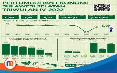 Pertumbuhan ekonomi Sulawesi Selatan Triwulan IV-2022