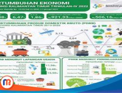 Pertumbuhan Ekonomi Kalimantan Timur 2022