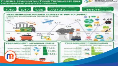 Pertumbuhan ekonomi Kaltim Triwulan IV-2022