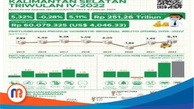 Pertumbuhan ekonomi Kalsel Triwulan IV-2022