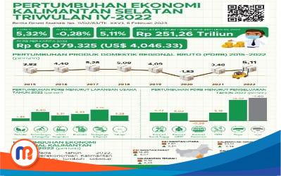 Pertumbuhan ekonomi Kalsel Triwulan IV-2022