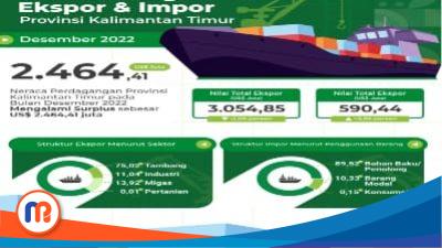 Perkembangan Ekspor dan Impor Kaltim 2022