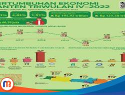Pertumbuhan Ekonomi Banten 2022