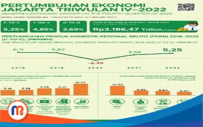 Pertumbuhan Ekonomi Jakarta 2022