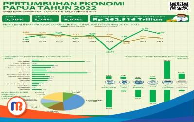 Pertumbuhan ekonomi Papua 2022