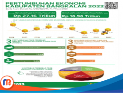 Pertumbuhan Ekonomi Bangkalan Tahun 2022 Menurun