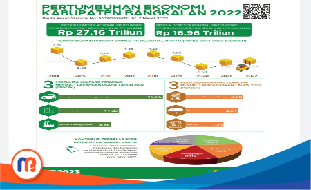 Pertumbuhan ekonomi Kabupaten Bangkalan tahun 2022