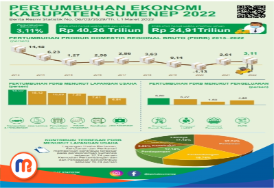 Pertumbuhan ekonomi Kabupaten Sumenep Tahun 2022