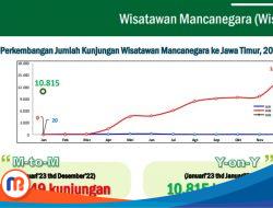 Kunjungan Wisman ke Jatim Capai Puluhan Ribu Di Awal 2023