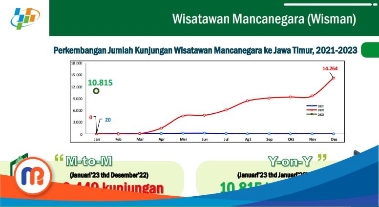 Kunjungan Wisman ke Provinsi Jawa Timur pada Januari 2023
