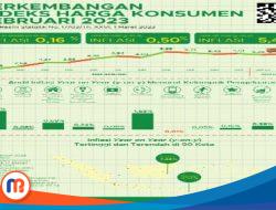 BPS: Inflasi di Indonesia Februari 2023 Sebesar 5 Persen Lebih