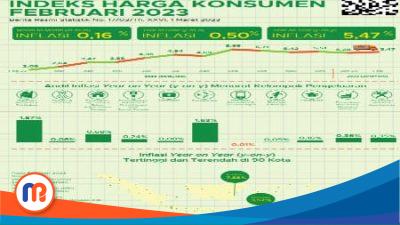 BPS: Inflasi di Indonesia Februari 2023 Sebesar 5 Persen Lebih
