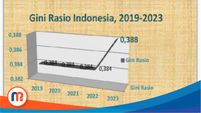 Grafik tingkat ketimpangan pengeluaran penduduk (gini rasio) Indonesia pada bulan Maret tahun 2023 (Dok. Madurapers, 2023).