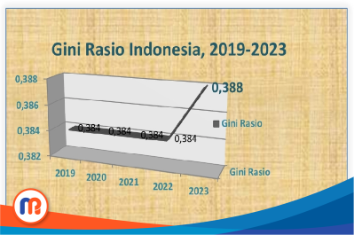 Grafik tingkat ketimpangan pengeluaran penduduk (gini rasio) Indonesia pada bulan Maret tahun 2023 (Dok. Madurapers, 2023).