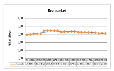 Reprsentasi pemerintahan Indonesia, periode 1999-2022 (Sumber: International IDEA, 2023).