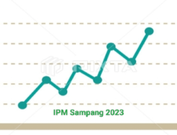 IPM Sampang Meningkat Menjadi 66,19 pada Tahun 2023