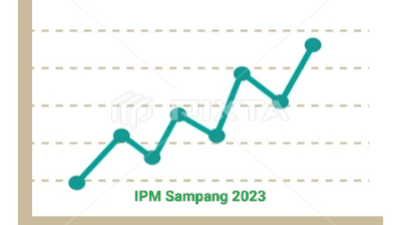 Ilustrasi Indeks Pembangunan Manusia (IPM) Kabupaten Sampang Tahun 2023