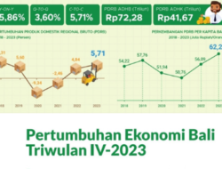 Ekonomi Bali Tumbuh 5,71% di Tahun 2023