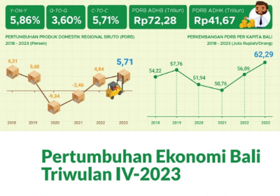 Ekonomi Bali tumbuh positif sebesar 5,71 persen pada tahun 2023 (Dok. Madurapers, 2024).