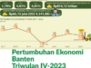 Ekonomi Banten Tahun 2023 Tumbuh 4,81 Persen