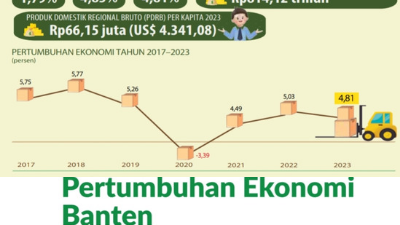 Pertumbuhan ekonomi Provinsi Banten sebesar tahun 2023 sebesar 4,81%