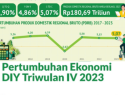 Ekonomi DIY Tumbuh 5,07% di Tahun 2023