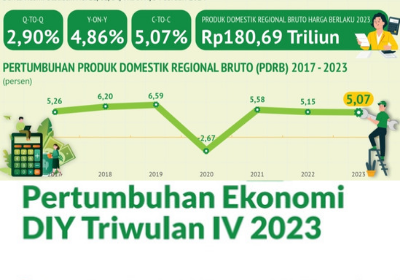 Ekonomi DIY tumbuh positif sebesar 5,07 persen pada tahun 2023 (Dok. Madurapers, 2024).