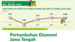 Pertumbuhan ekonomi Provinsi Jawa Tengah sebesar tahun 2023 sebesar 4,98%