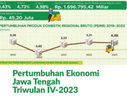 Ekonomi Jawa Tengah Tumbuh 4,98 Persen di Tahun 2023